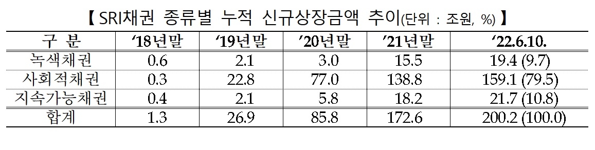SRI채권 누적 신규상장금액 / 자료제공= 한국거래소(2022.06.14)