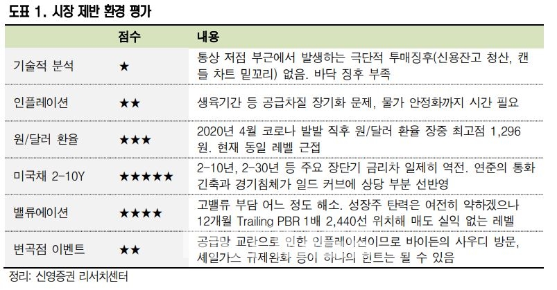 시장 제반 환경 평가./자료=신영증권(대표 원종석·황성엽) 리서치센터