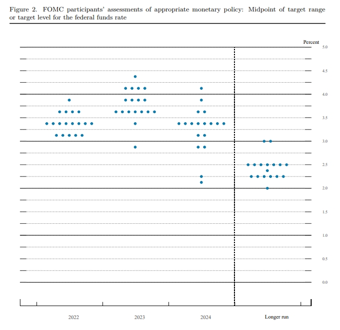 점도표(dot plot) / 자료출처= 미국 연준(Fed) 공식 홈페이지 중 'Federal Reserve Board and Federal Open Market Committee release economic projections from the June 14-15 FOMC meeting'(2022.06.15) 갈무리