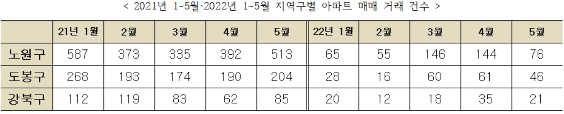 2021년 1~5월·2022년 1~5월 지역구별 아파트 매매 거래 건수./사진=서울부동산정보광장