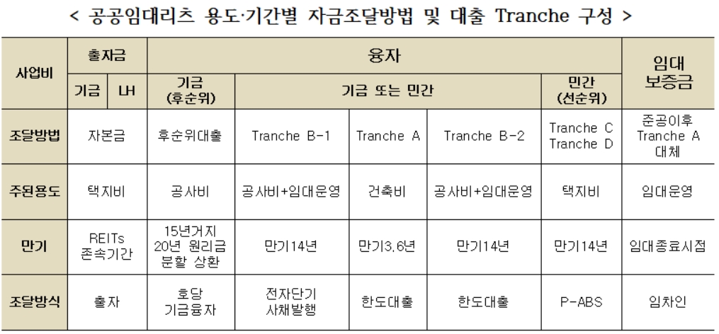 공공임대리츠 용도·기간별 자금조달방법 및 대출 Tranche 구성./자료제공=한국토지주택공사(LH) 부동산금융사업 사이트