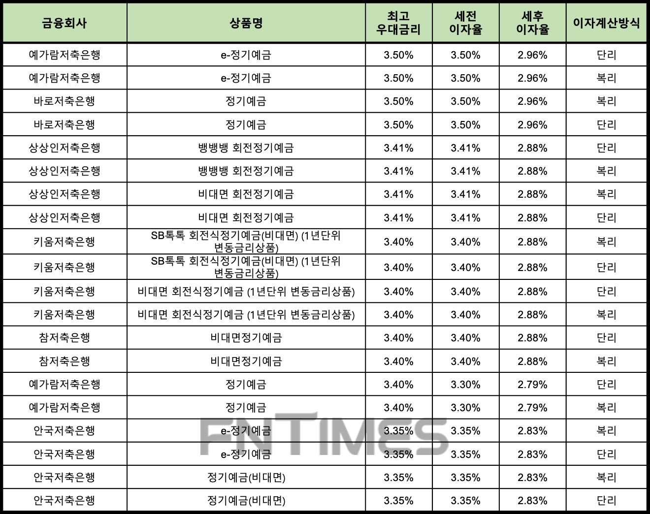 자료 : 금융상품한눈에 12개월 1000만원 예치 시
