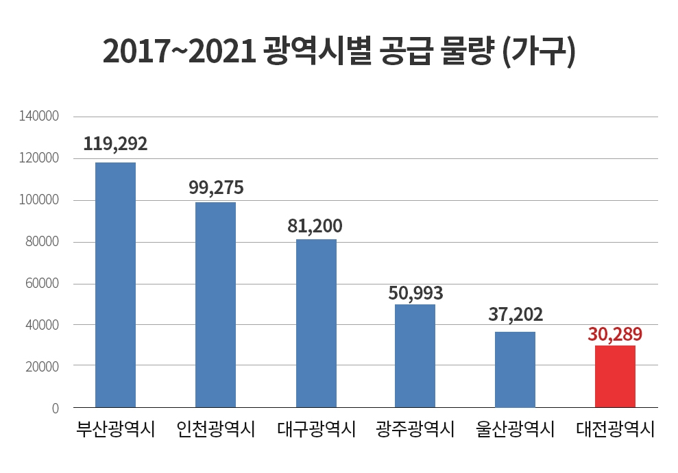 2017~2021 광역시별 공급 물량./자료제공=더피알