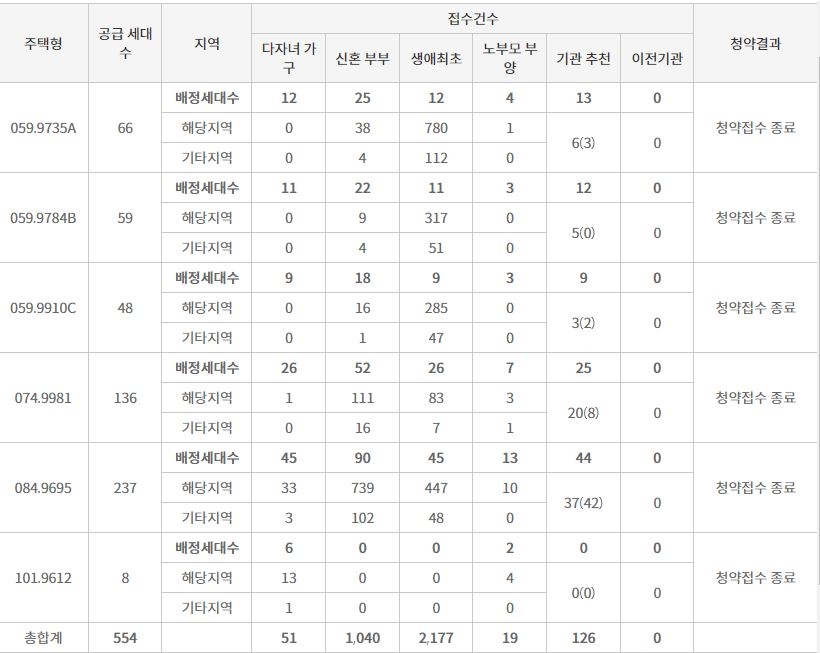 청주 SK VIEW 자이 특별공급 접수 결과 (20일 밤 8시 기준) / 자료=한국부동산원 청약홈