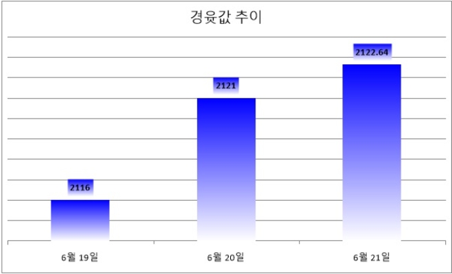 기준 : 리터당, 단위 : 원. 자료=한국석유공사 유가정보서비스 오피넷. *6월 21일은 오전 8시 기준.