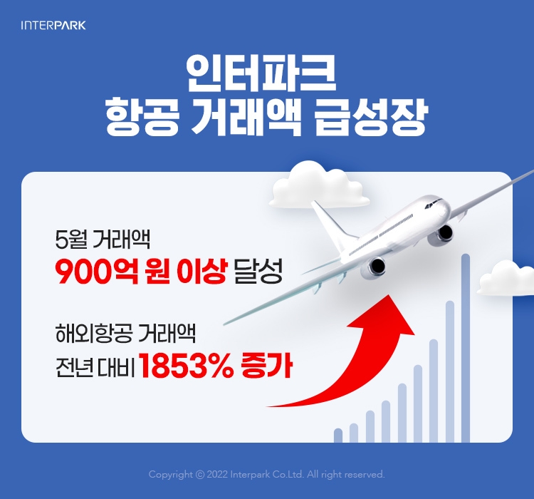 인터파크의 올해 5월 기준 해외항공 거래액이 전년 동기 대비 1853% 급증했다./사진제공=인터파크