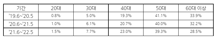 2019년 6월부터 2022년 5월까지 기간 내 연령대별 매출액 비중 현황 표. /자료제공=BC카드