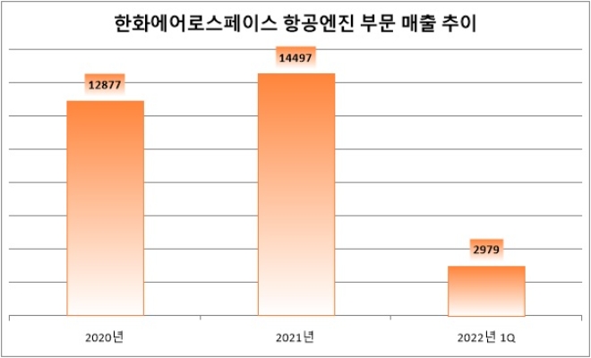 단위 : 억 원. 자료=한화에어로스페이스.