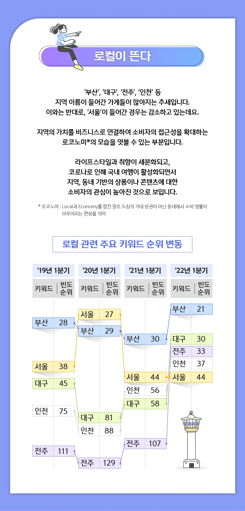 신한카드가 22일 2019년 1분기부터 2022년 1분기까지 매년 1분기의 신규 가맹점명 빅데이터를 분석한 최신 트렌드를 발표했다. /사진제공=신한카드