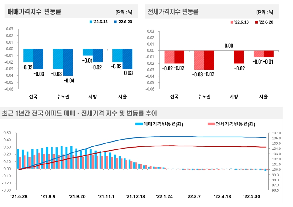 6월 3주(6.20 기준) 전국 아파트 매매-전세 가격동향 / 자료제공=한국부동산원