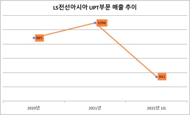 단위 : 억 원. 자료=LS전선아시아.