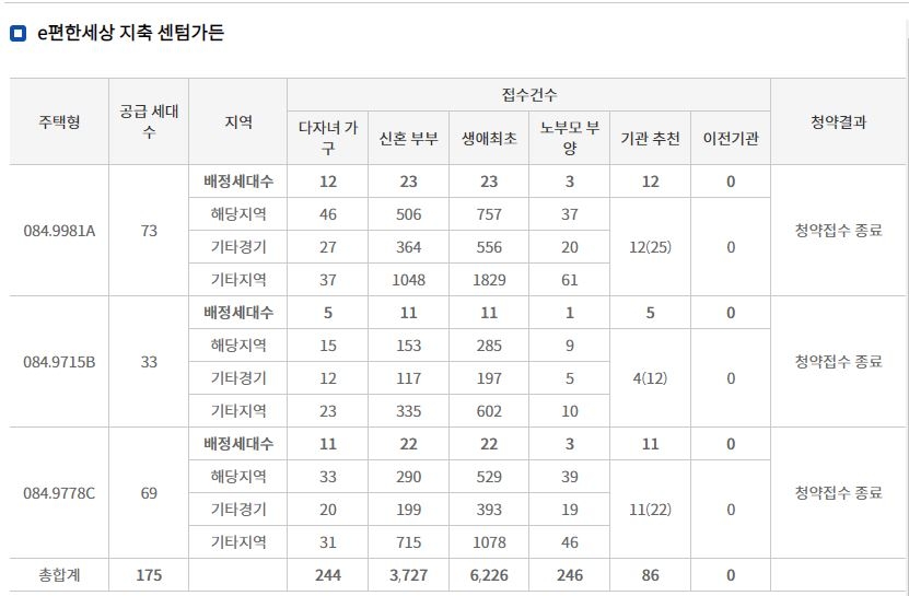 e편한세상 지축 센텀가든 특별공급 접수 결과 (23일 밤 8시 기준) / 자료=한국부동산원 청약홈