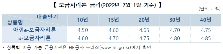 보금자리론 금리(2022년 7월 1일 기준) 표. / 자료제공=HF공사
