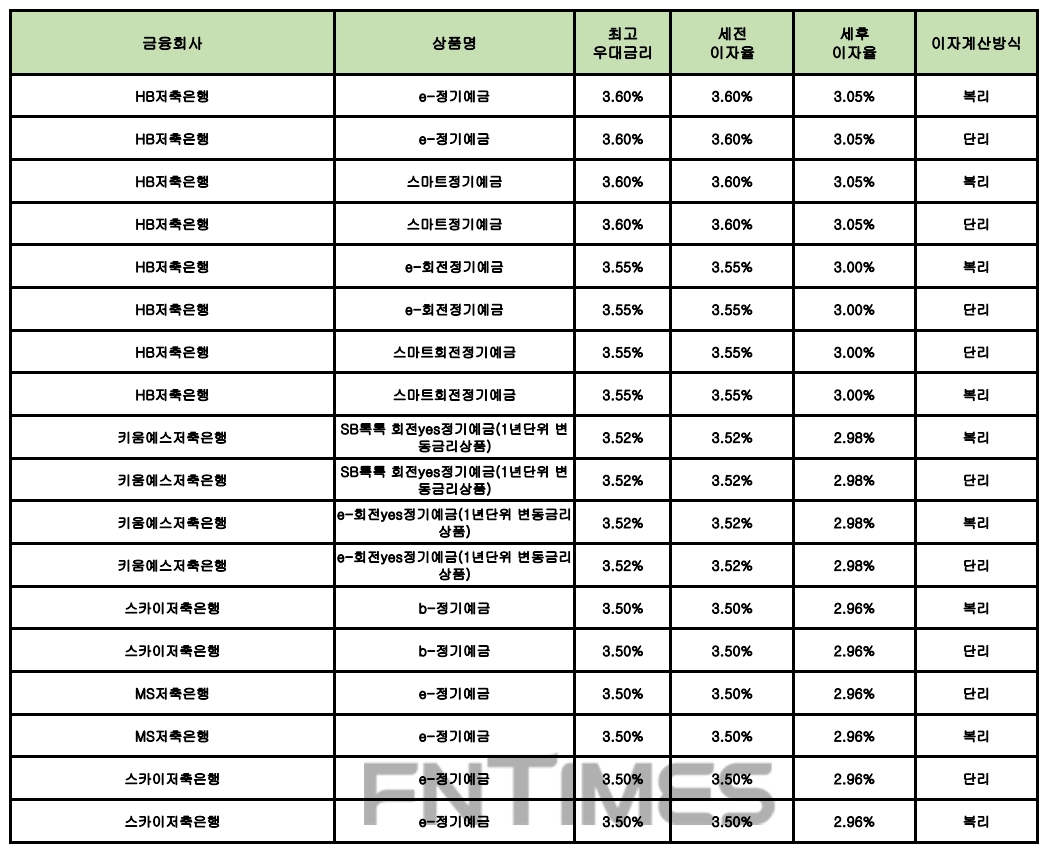 자료 : 금융상품한눈에 24개월 1000만원 예치 시