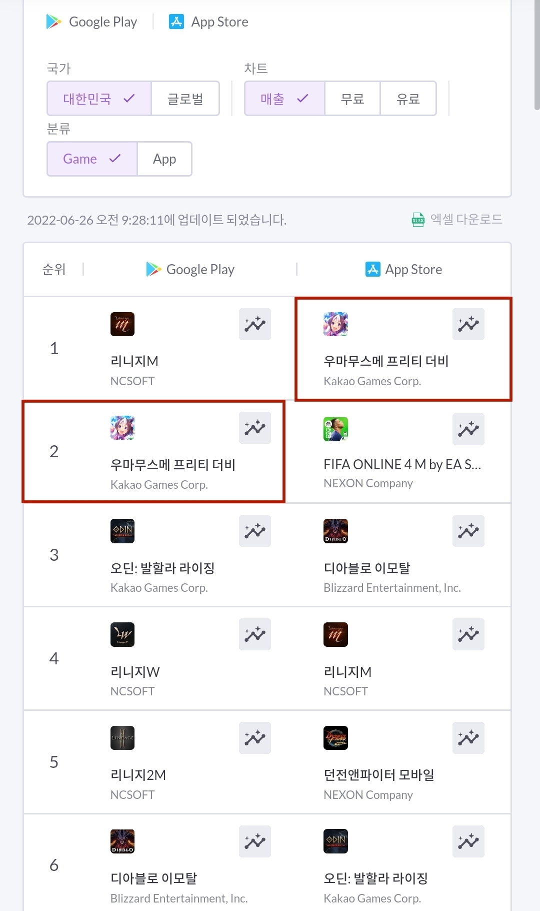 카카오게임즈 '우마무스메 프리티 더비'가 국내 양대 앱마켓 매출 톱2에 올랐다. 사진=모바일인덱스