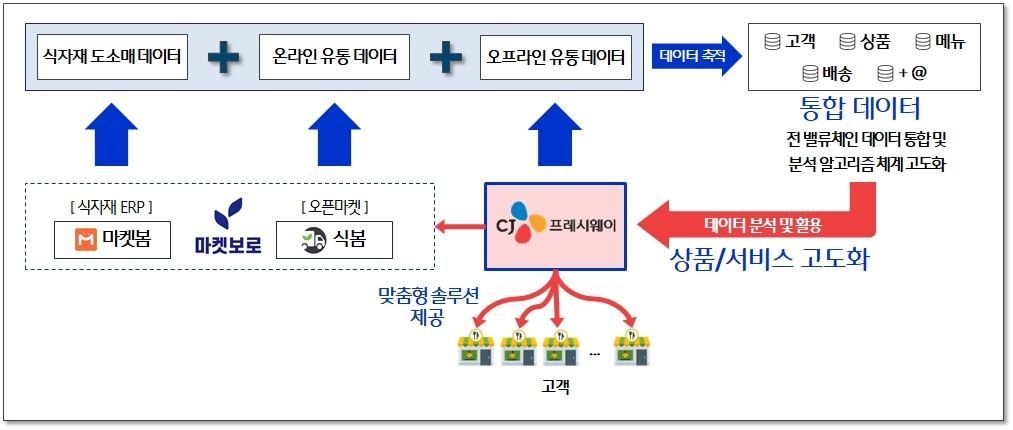 양사는 CJ프레시웨이 상품, 물류, 제조 인프라와 마켓보로의 IT 기술을 바탕으로 데이터 공동 관리 체계를 구축하고 고객 사업 환경에 최적화한 솔루션 개발에 나선다.