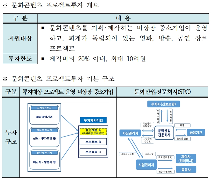 문화콘텐츠 프로젝트 투자 개요(위)와 문화콘텐츠 프로젝트 투자 기본 구조 표. / 자료제공=신용보증기금