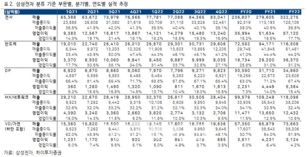 삼성전자(대표 한종희‧경계현) 분류 기준 부문별‧분기별‧연도별 실적 추정./자료=삼성전자‧하이투자증권(대표이사 홍원식)
