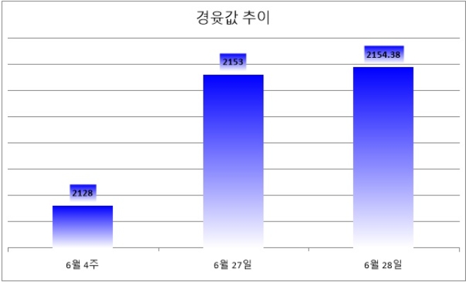 기준 : 리터당, 단위 : 원. 자료=한국석유공사 유가정보서비스 오피넷. *6월 28일 오전 8시 기준.