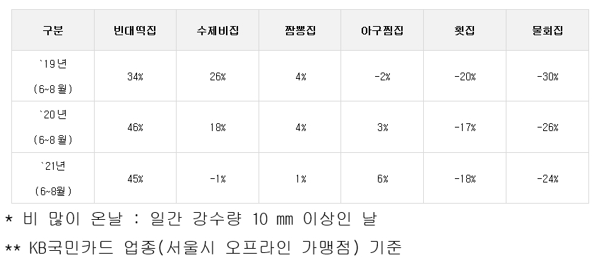 최근 3년 여름 내 '비 안 오는 날' 대비 '비 많이 온 날' 음식점 업종 매출건수 증감 표(서울시). /자료제공=KB국민카드