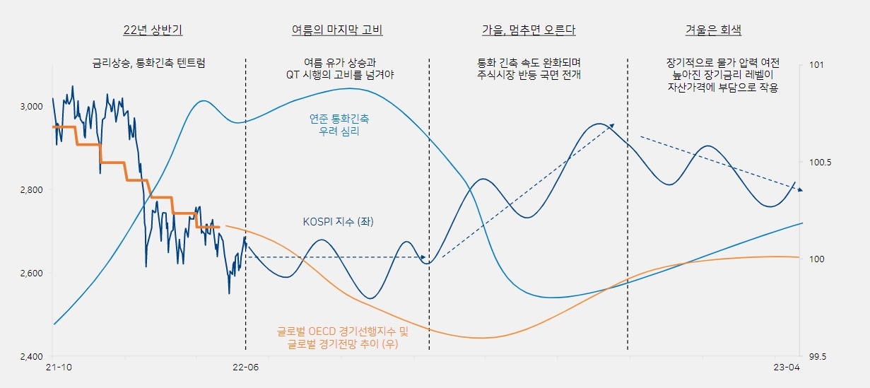 자료출처= 하이투자증권 '2022년 하반기 증시 전망 : 멈추면 오른다. 그 다음은 회색' 리포트(2022.06.20) 중 갈무리