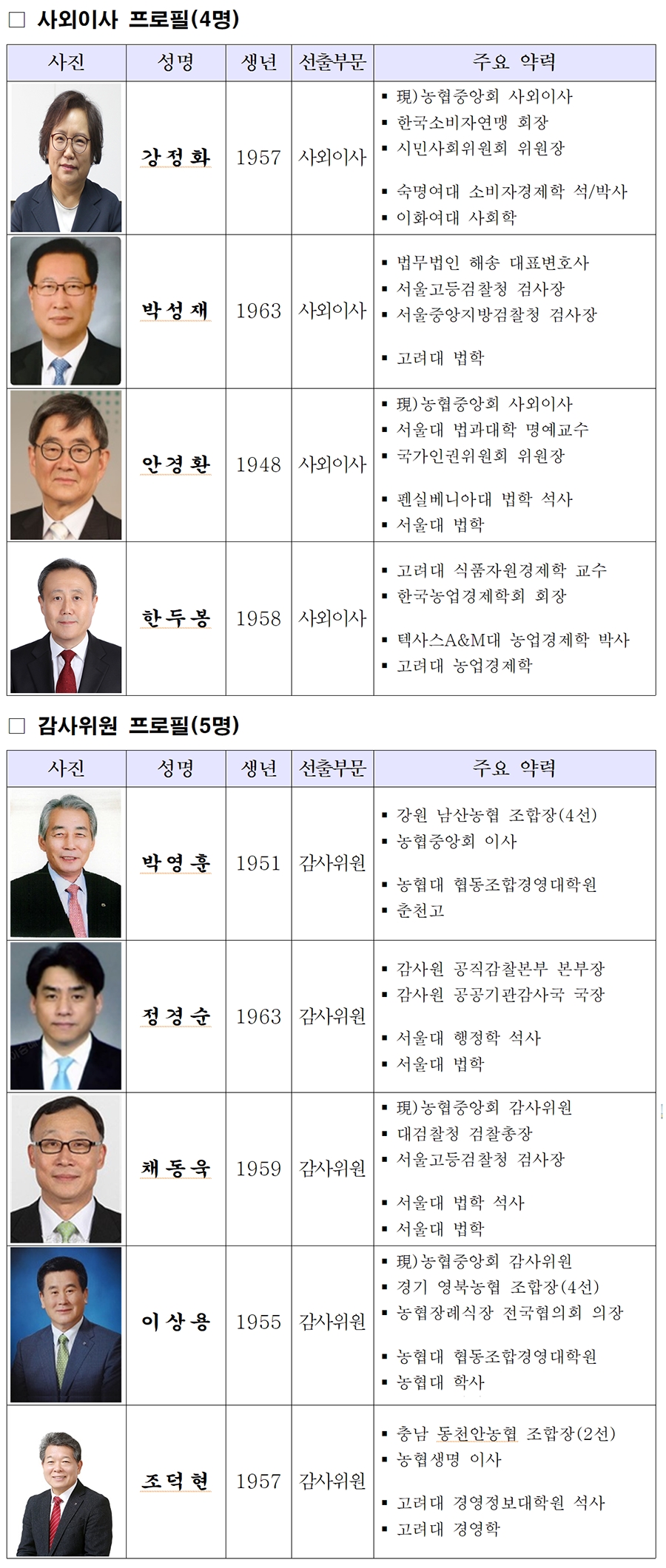 농협중앙회, 임시대의원회 열고 임원 선임