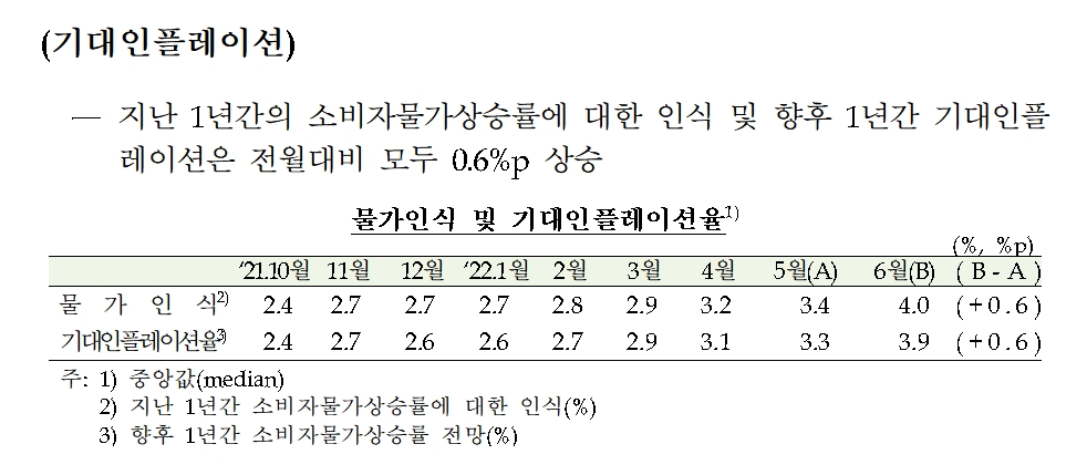 기대인플레이션 / 자료제공= 한국은행(2022.06.29)