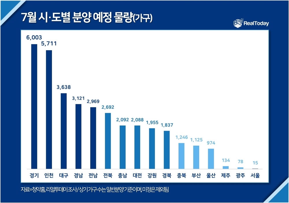 7월 시·도별 분양 예정 물량./자료제공=리얼투데이