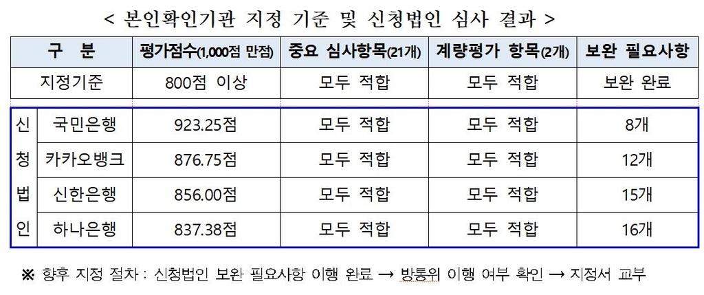 본인확인기관 지정 기준 및 신청법인 심사 결과 표. / 자료제공=방통위