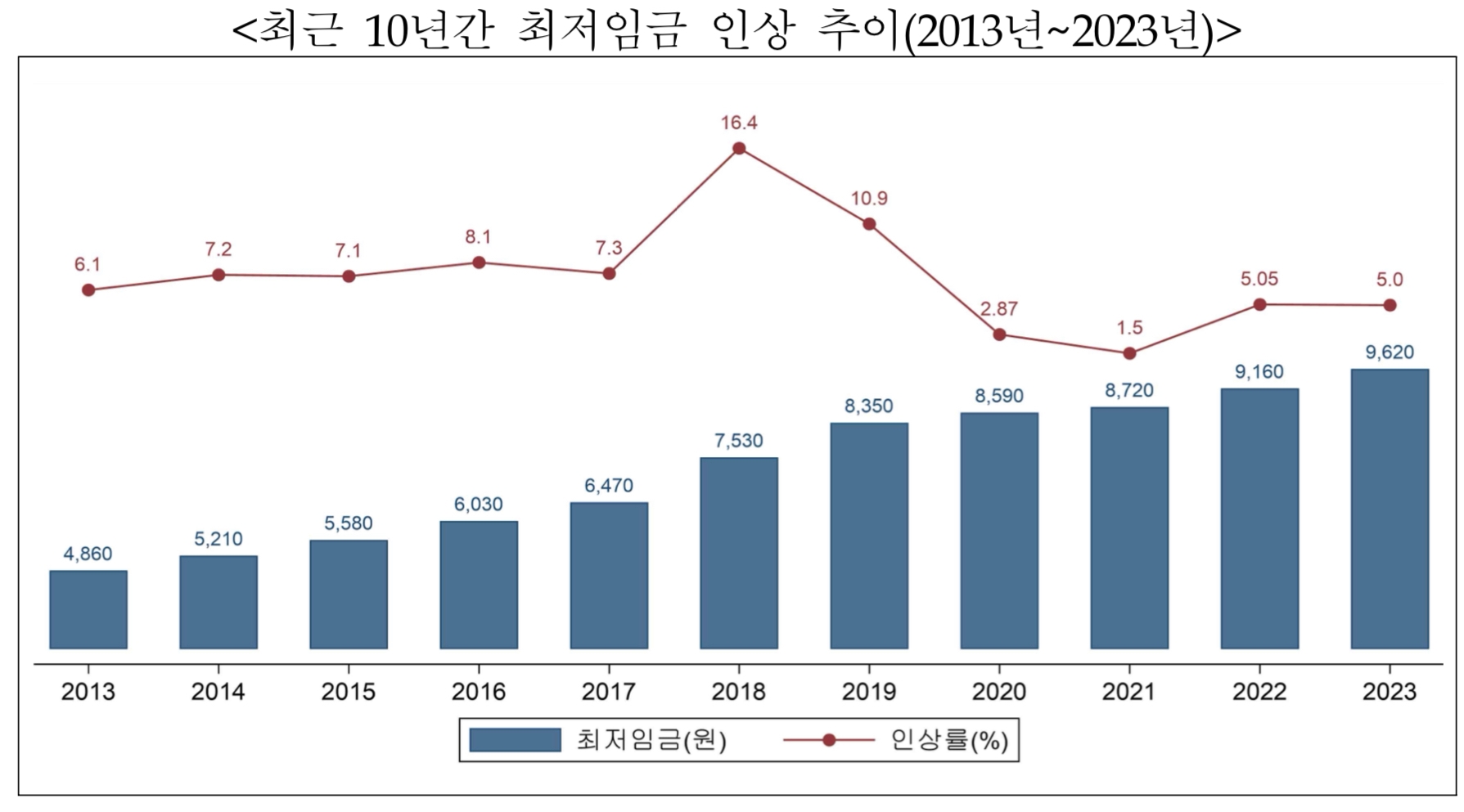내년도 최저임금이 9620원으로 인상됐다./자료제공=최저임금원회