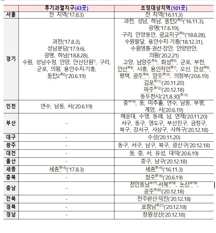 투기과열지구 및 조정대상지역 지정 현황 ('22.7.5일 기준) / 자료=국토교통부