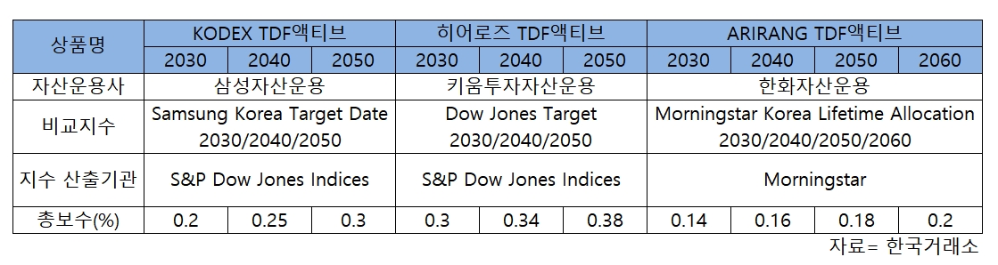 ETF로 TDF 투자…삼성·키움·한화, 최초 'TDF ETF' 동시 출격