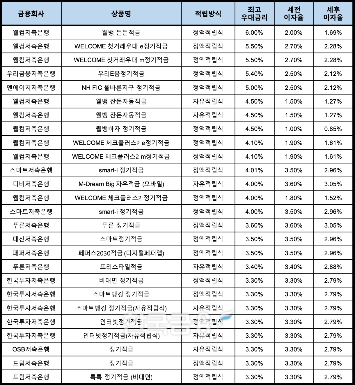자료 : 금융상품한눈에, 10만원 씩 12개월