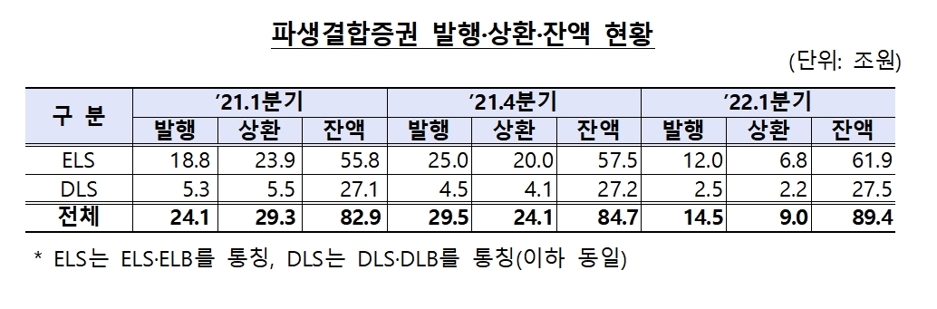 파생결합증권 / 자료제공= 금융감독원(2022.07.01)