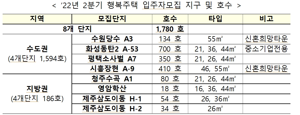 2022년 2분기 행복주택 입주자모집 지구 및 호수 / 자료제공=LH