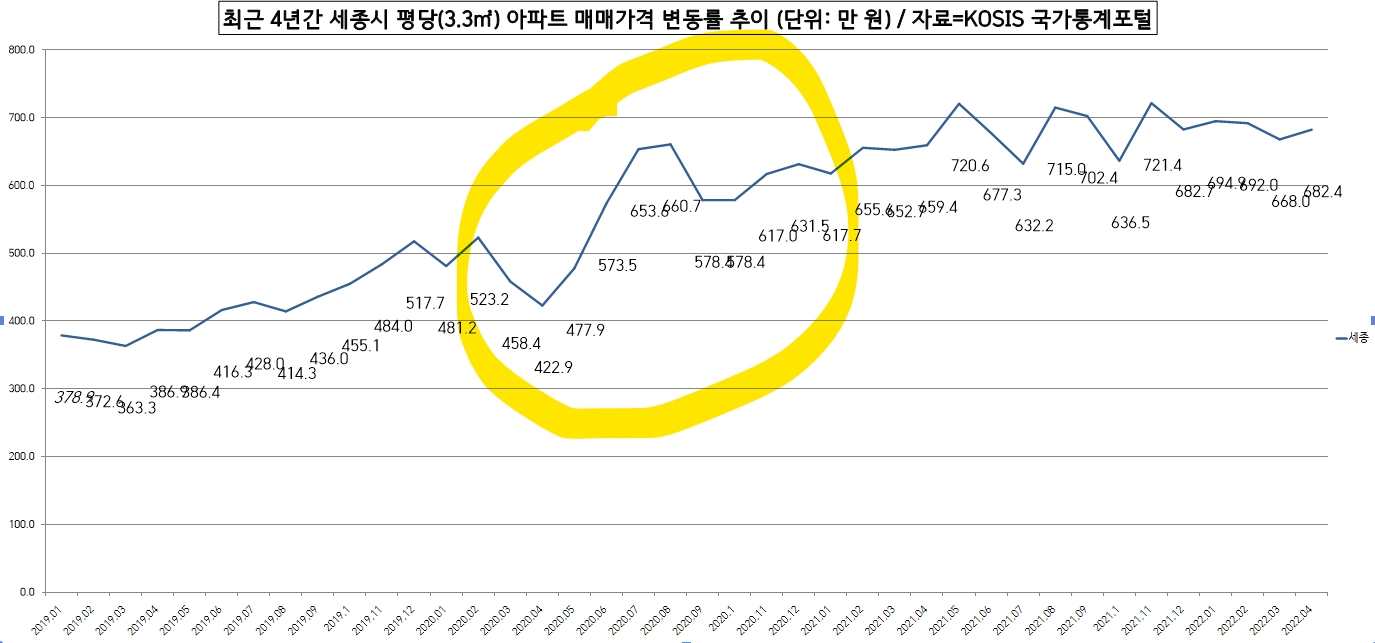 최근 4년간 세종시 평당 아파트 매매가격 변동 추이 (단위: 만 원) / 자료=KOSIS 국가통계포털