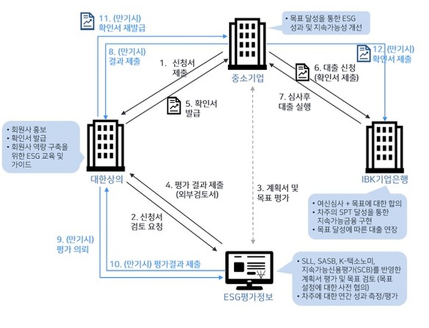 SLL 접수 및 심사 과정. 제공=대한상공회의소.