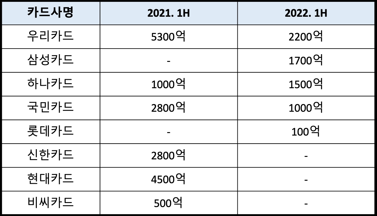 주요 카드사의 지난해 상반기와 올해 상반기 ESG 원화 채권 발행 현황. /자료제공=한국거래소