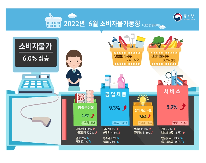 2022년 6월 소비자물가 / 자료출처= 통계청(2022.07.05)