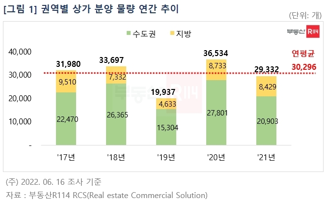2017년~2021년 권역별 상가 분양물량 추이 / 자료제공=부동산R114