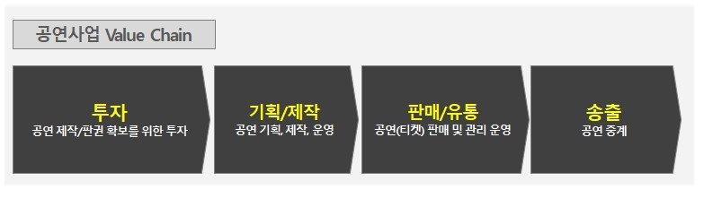 KT그룹 공연사업 밸류체인. 사진=지니뮤직