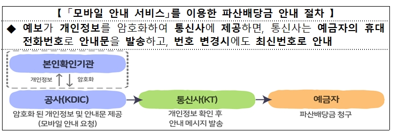 모바일 안내 서비스를 이용한 파산배당금 안내 절차 표. / 자료제공=예보