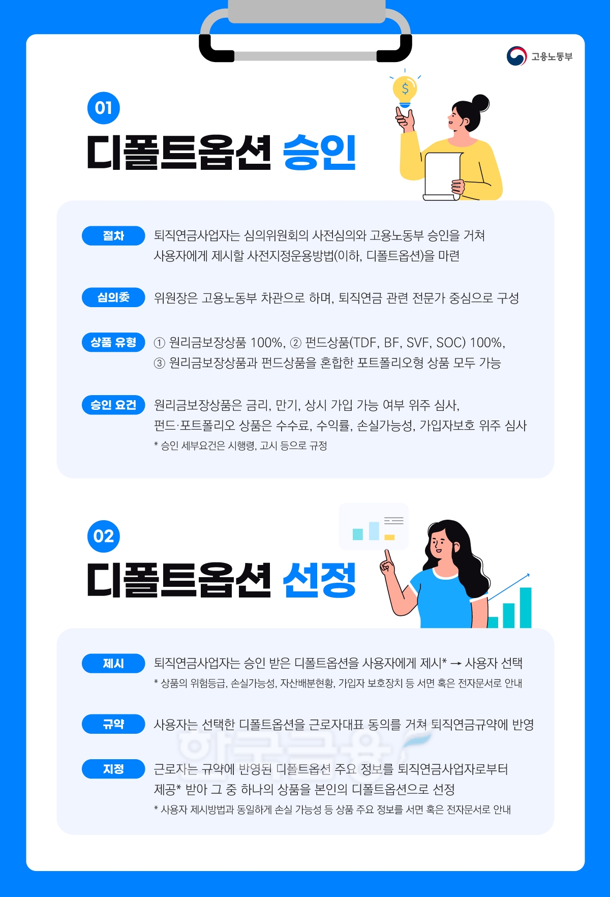 오는 12일 도입되는 디폴트 옵션(Default Option‧사전 지정 운용제도) 승인과 선정에 관한 주요 내용./사진=금융위원회(위원장 후보자 김주현)