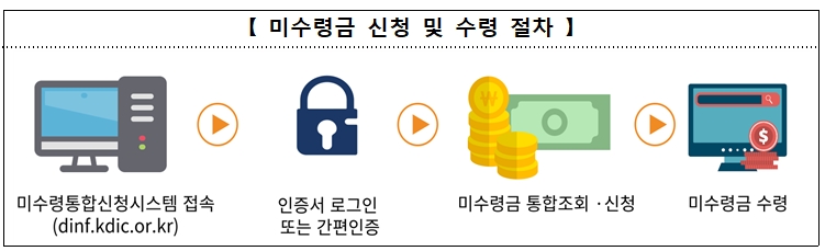 미수령금 신청 및 수령 절차 표. / 자료제공=예보