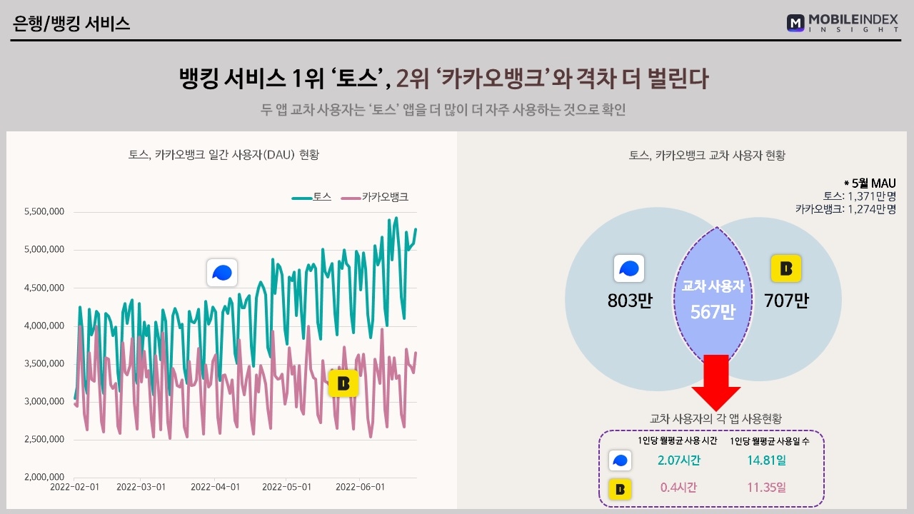 토스와 카카오뱅크 사용자 현황. /자료제공=아이지에이웍스