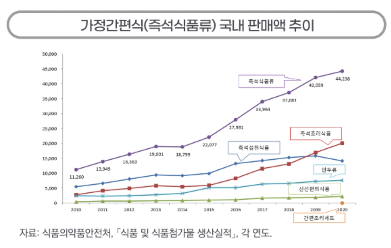 한국농촌경제연구원은은 올해 간편식 국내 판매액은 4조8000억원 규모를 형성할 것이라고 전망했다./자료제공=한국농촌경제연구원 갈무리
