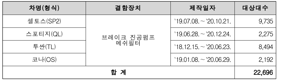 7세대 아반떼, 안전띠 부품 불량으로 리콜