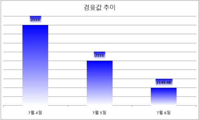 기준 : 리터당, 단위 : 원. 자료=한국석유공사 유가정보서비스 오피넷. *7월 6일은 오전 10시 기준.