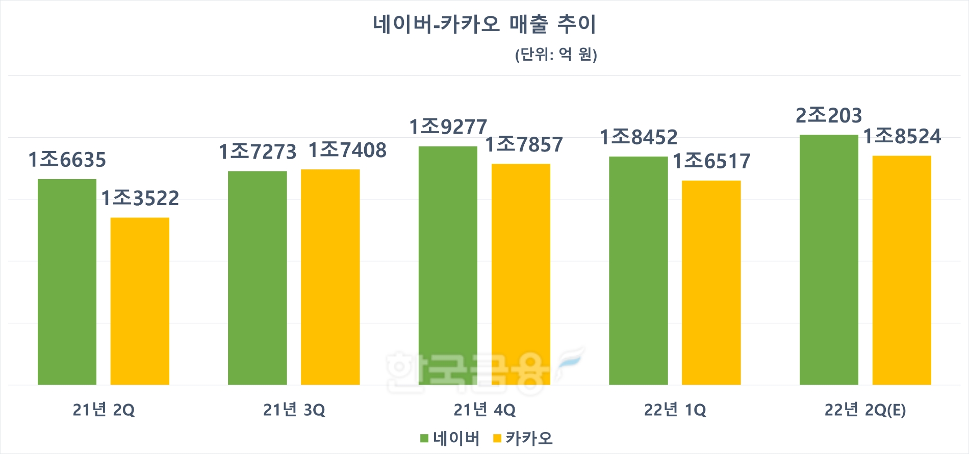 네이버 카카오 분기별 매출 추이. 자료=에프앤가이드