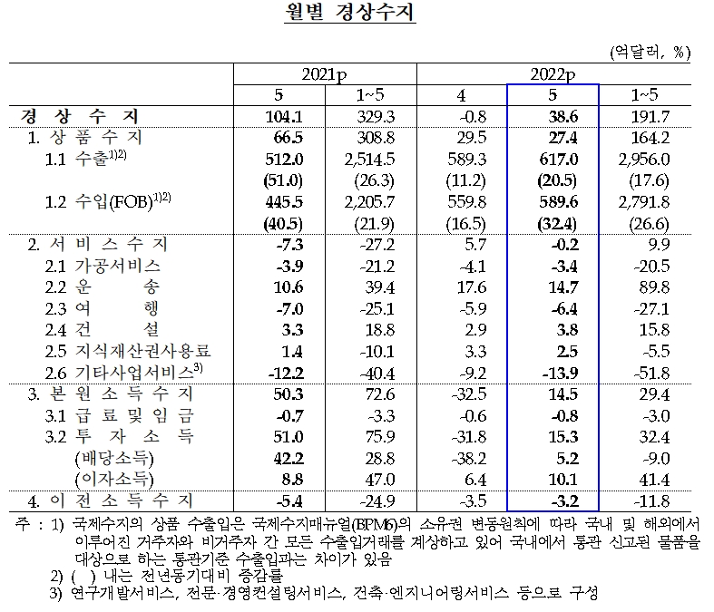 경상수지 / 자료제공= 한국은행(2022.07.07)